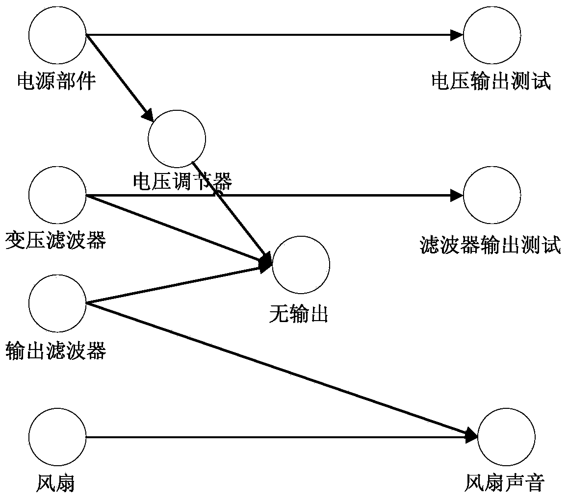 Equipment failure Bayesian network prediction method based on K2 algorithm