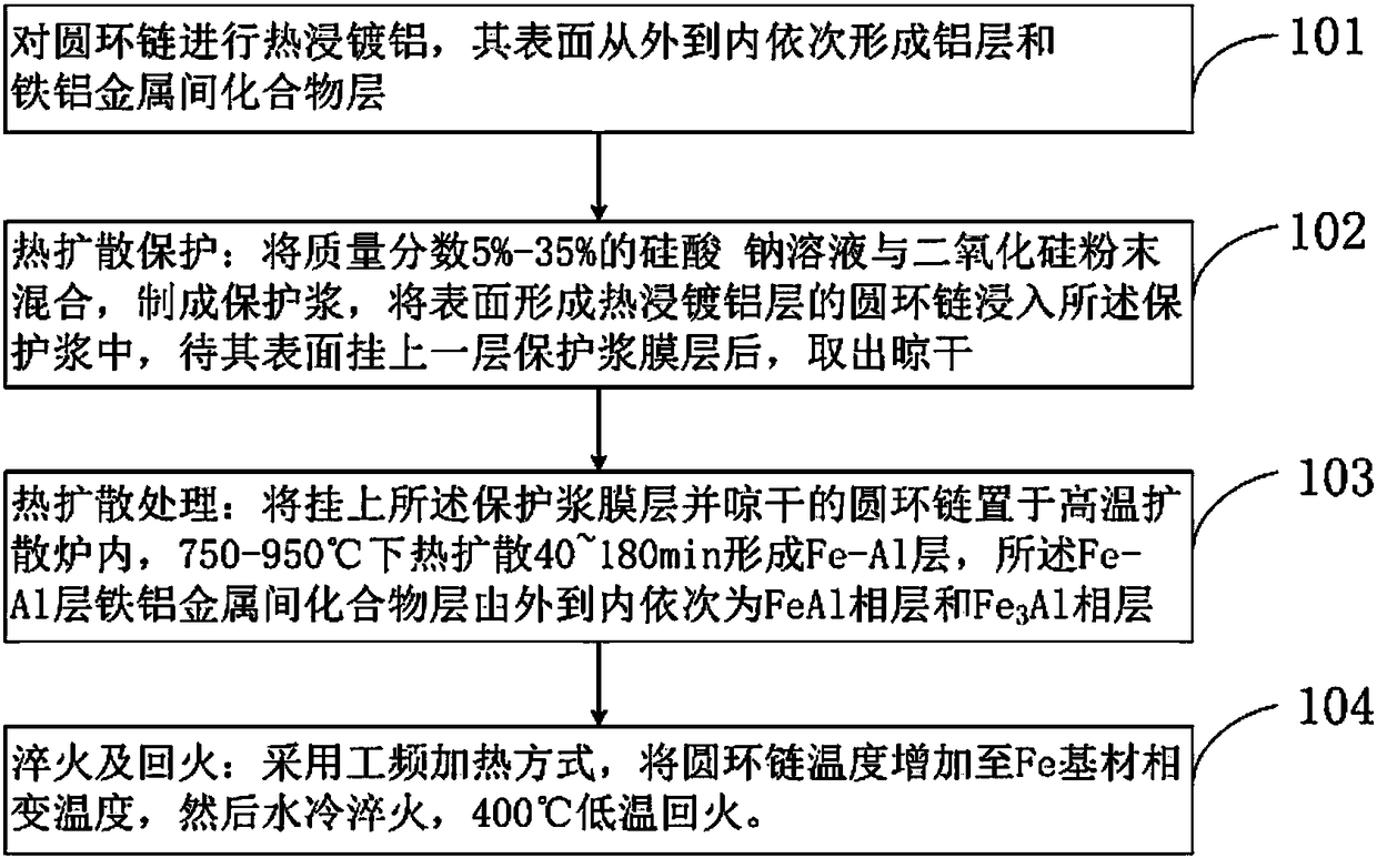 Aluminizing method of circular ring chain