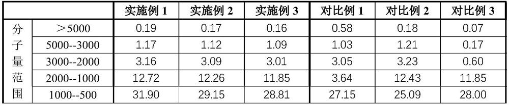 A kind of production technology of cowhide collagen peptide