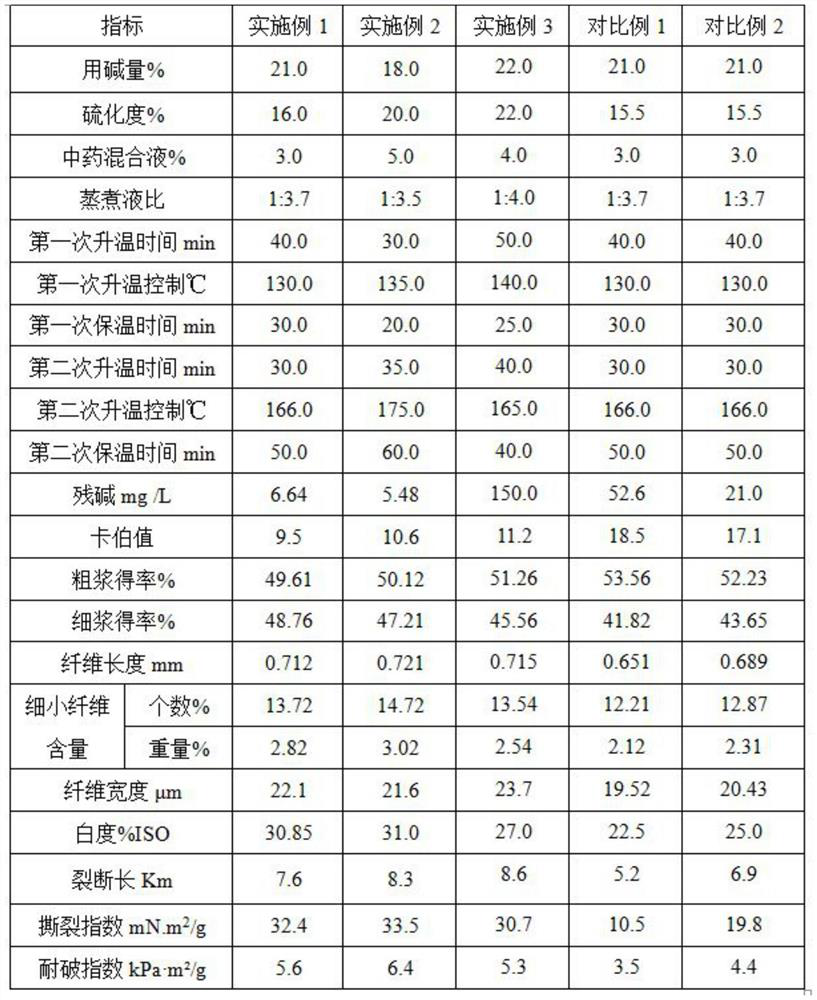 Poplar rod core sulfate pulping process