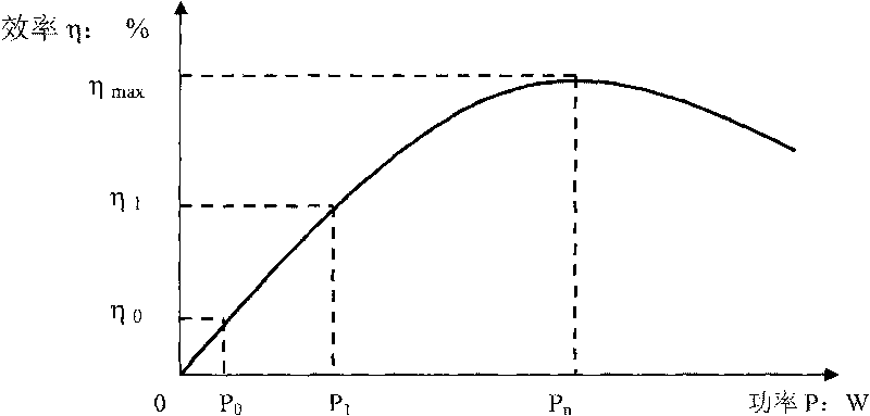 Method for reducing no-load loss of inverter with two-stage structure