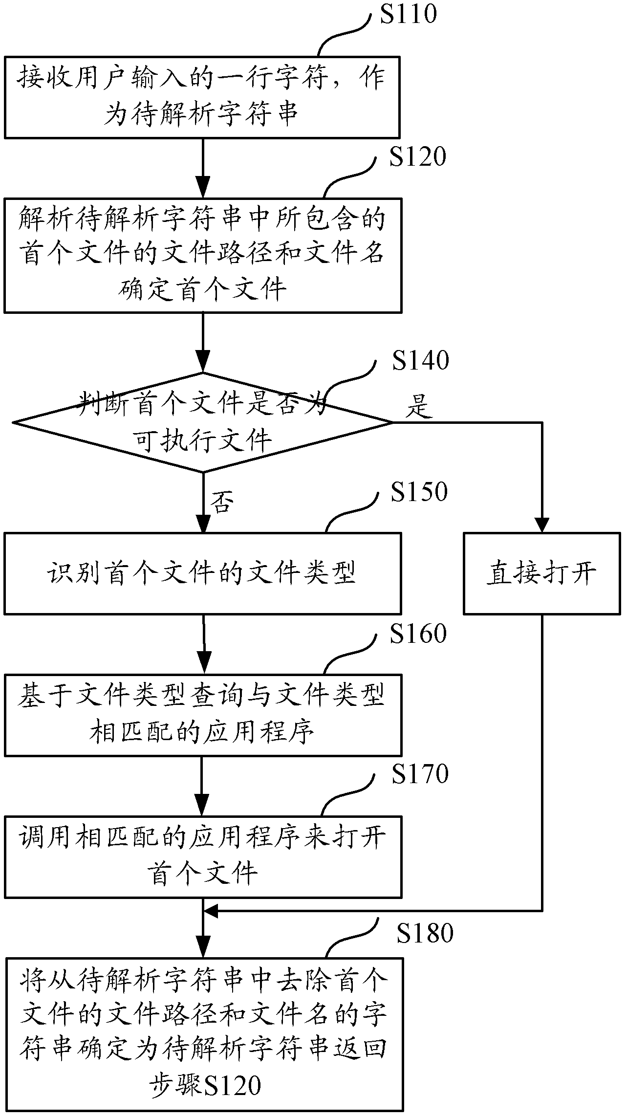 File opening method based on Linux operating system terminal