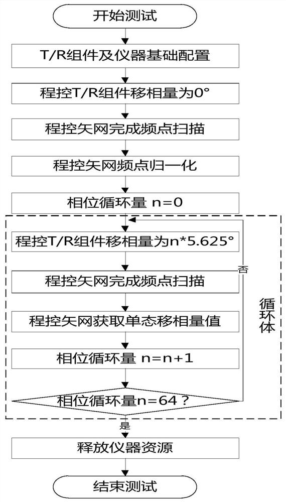 Method and system for testing phase-shift accuracy of t/r components based on trigger function