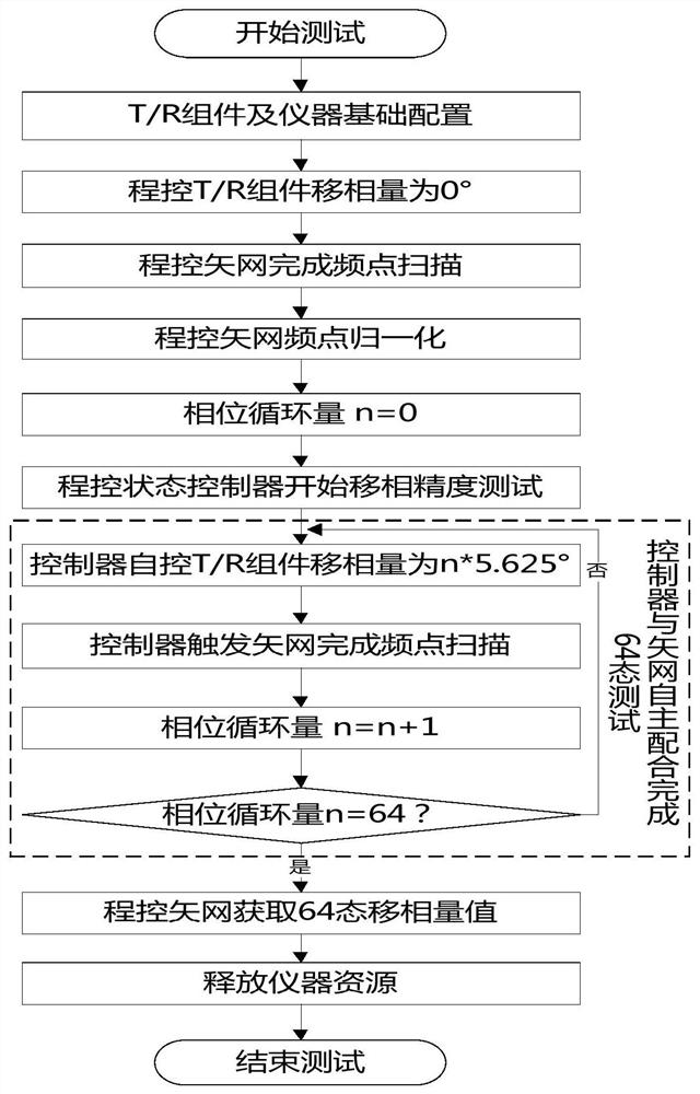 Method and system for testing phase-shift accuracy of t/r components based on trigger function