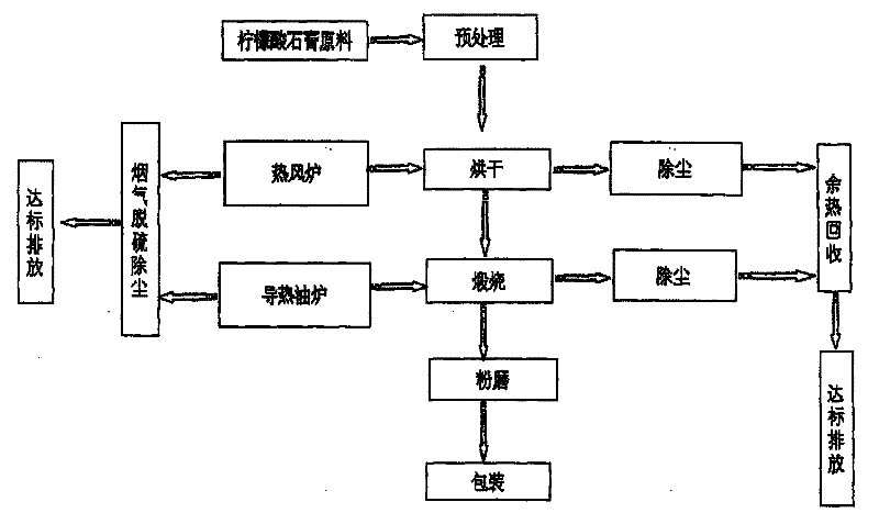 Four-step method process for controlling production of building plaster in industrial and fully automatic mode by using citric acid plaster