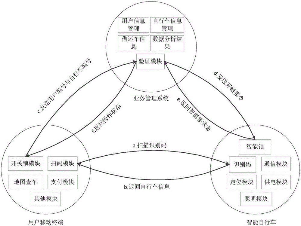 Management system for mobile urban public bicycle and dispatching method