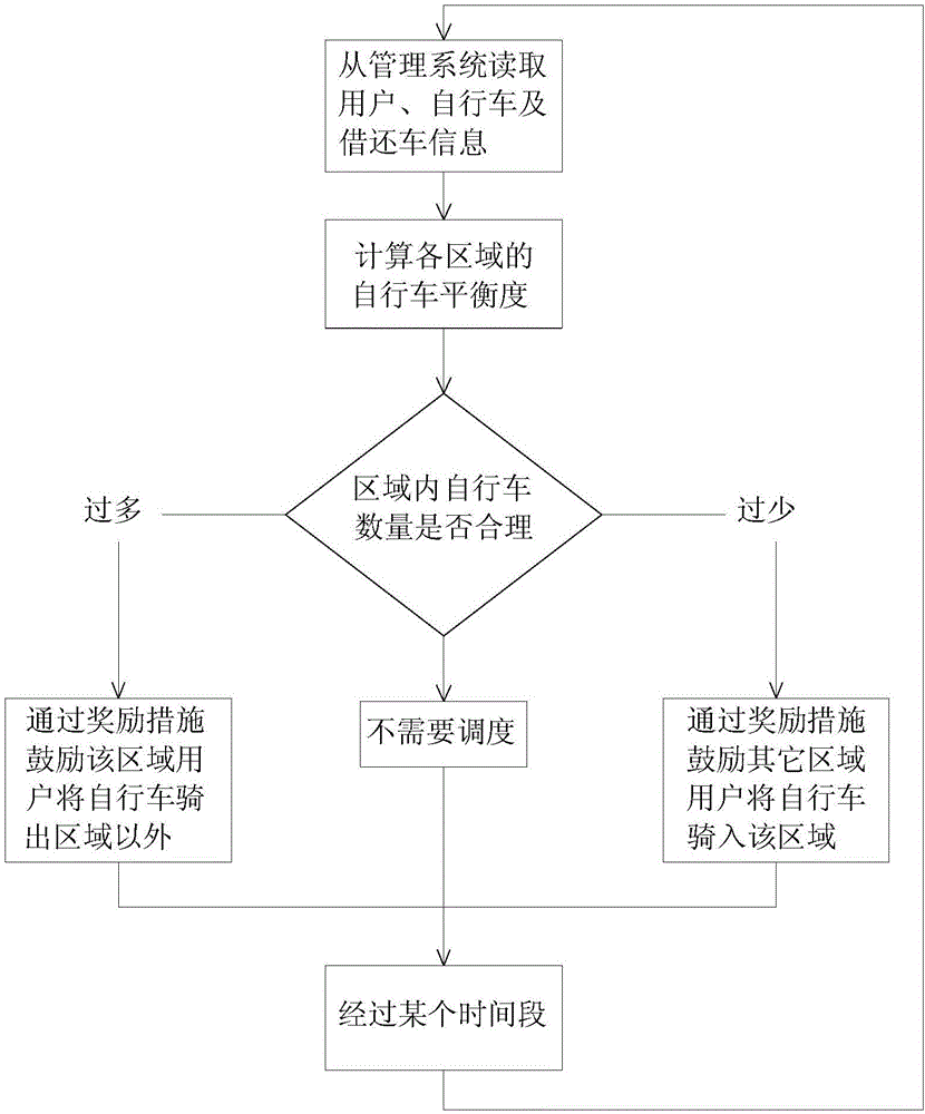 Management system for mobile urban public bicycle and dispatching method