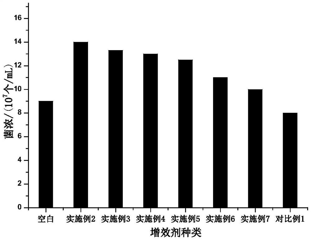 Synergist in microbial remediation process of petroleum-contaminated soil and preparation method of synergist