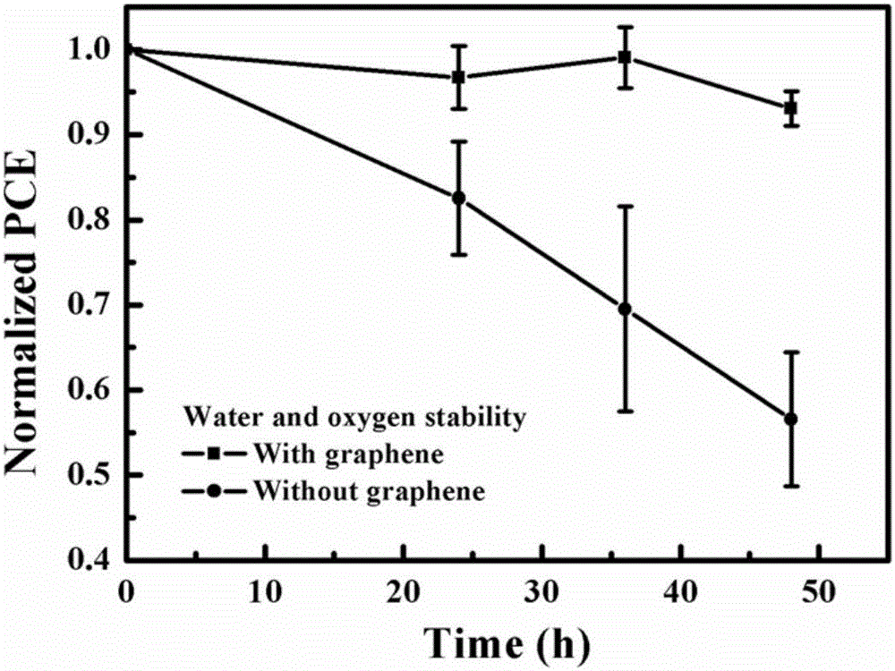 Perovskite battery having graphene barrier layer and preparation method