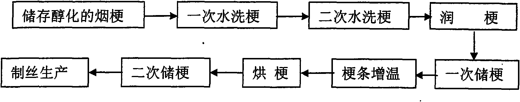 Pretreatment method for improving cigarette adaptability of tobacco stems