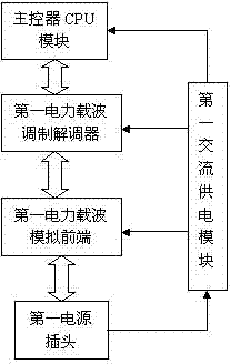 Communication device on basis of power line and GPRS (General Packet Radio Service)