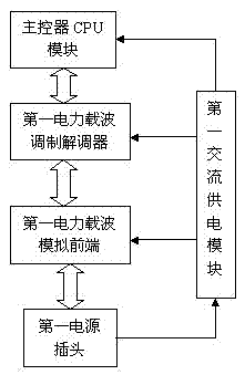 Communication device on basis of power line and GPRS (General Packet Radio Service)