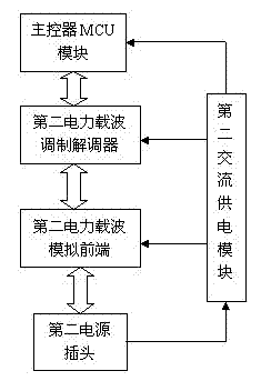 Communication device on basis of power line and GPRS (General Packet Radio Service)