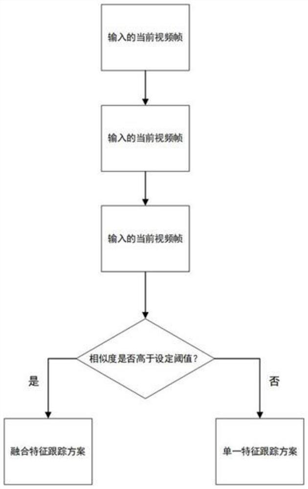 Target detection tracking method based on feature fusion and environment self-adaption