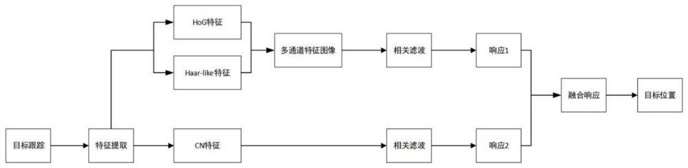 Target detection tracking method based on feature fusion and environment self-adaption