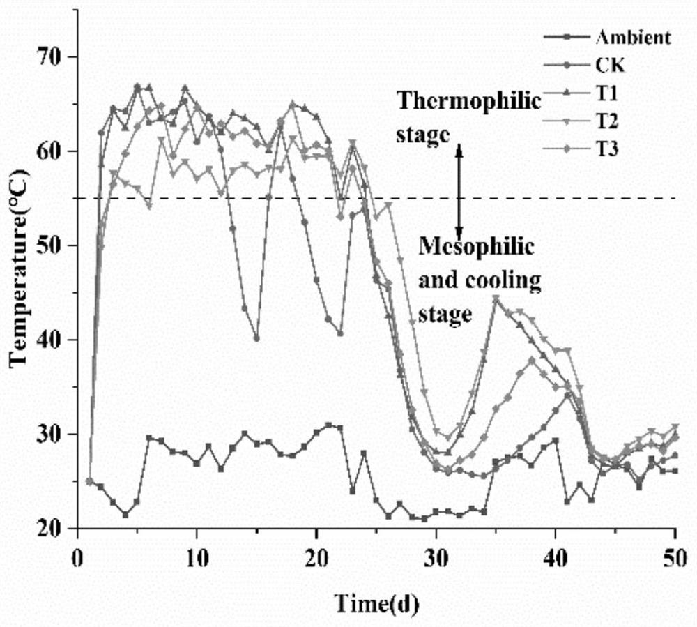 Method for strengthening carbon-nitrogen conversion in composting process based on magnet particles