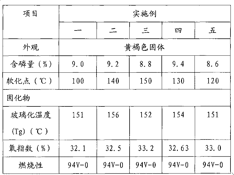 Phosphorus-containing phenolic aldehyde and preparation method thereof