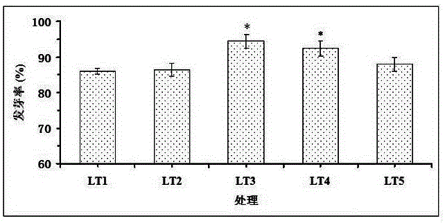 Method of breaking dormancy of ryegrass endophytic fungi symbiont seeds