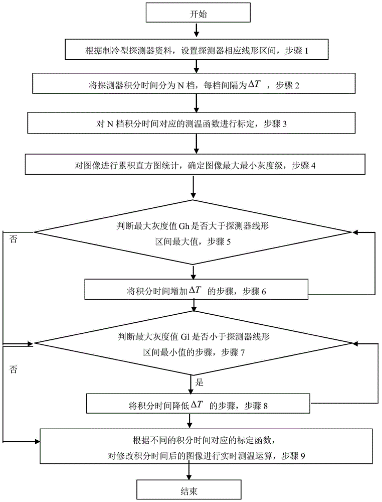 Method for extending temperature measuring range of refrigeration type temperature measuring system