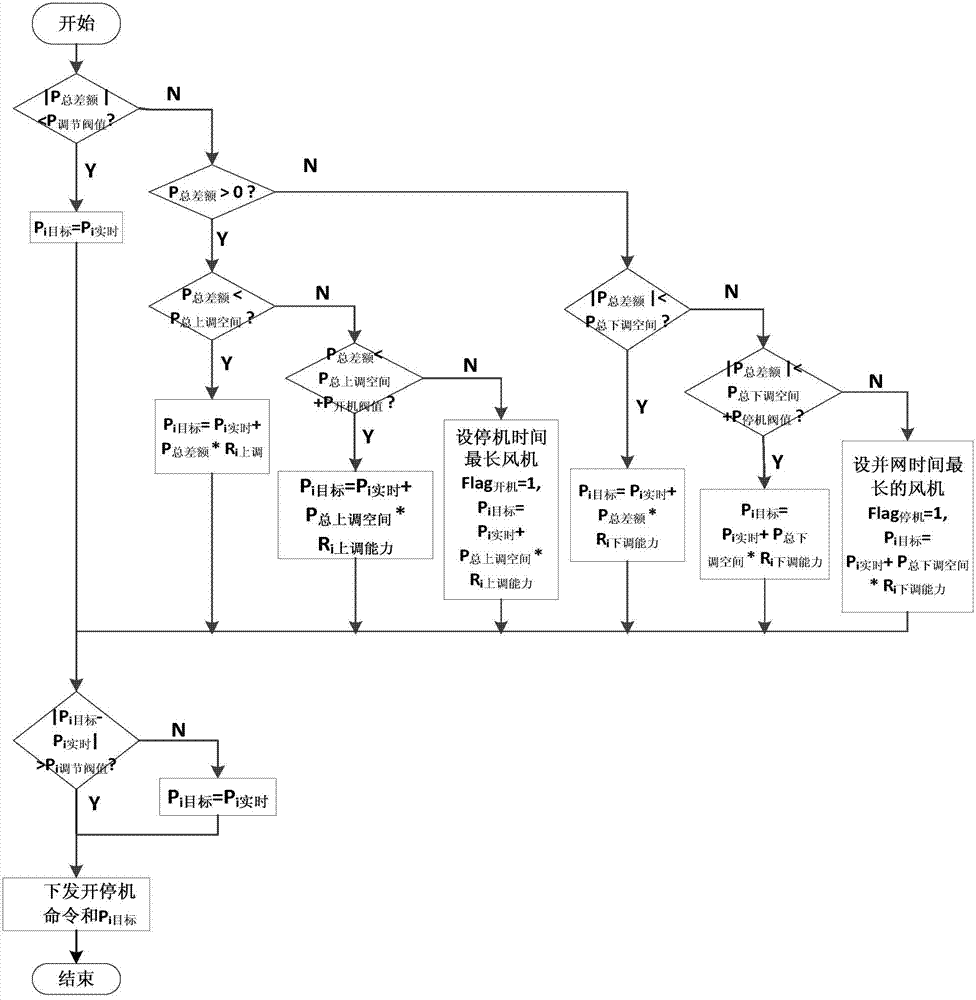 Active power control device and control method for distributed photovoltaic power station