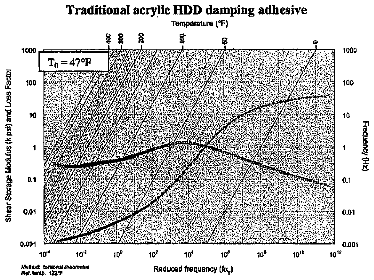 Acrylic Block Copolymers as Acoustical and Vibrational Dampening Material for Use in Electronic Devices