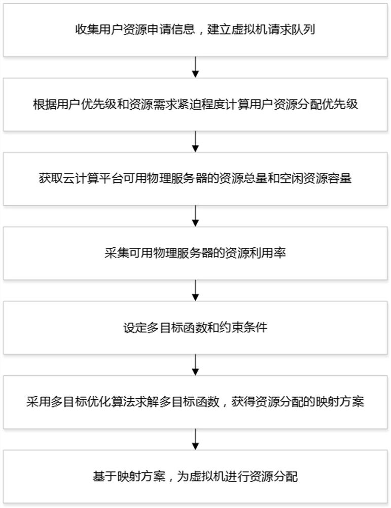 A cloud computing resource allocation method supporting emergencies