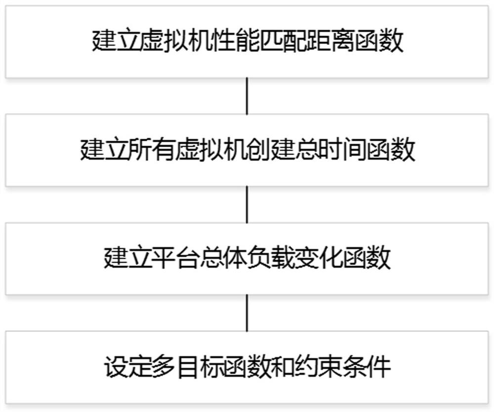 A cloud computing resource allocation method supporting emergencies