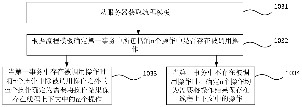 Business transaction processing method, device, storage medium and equipment