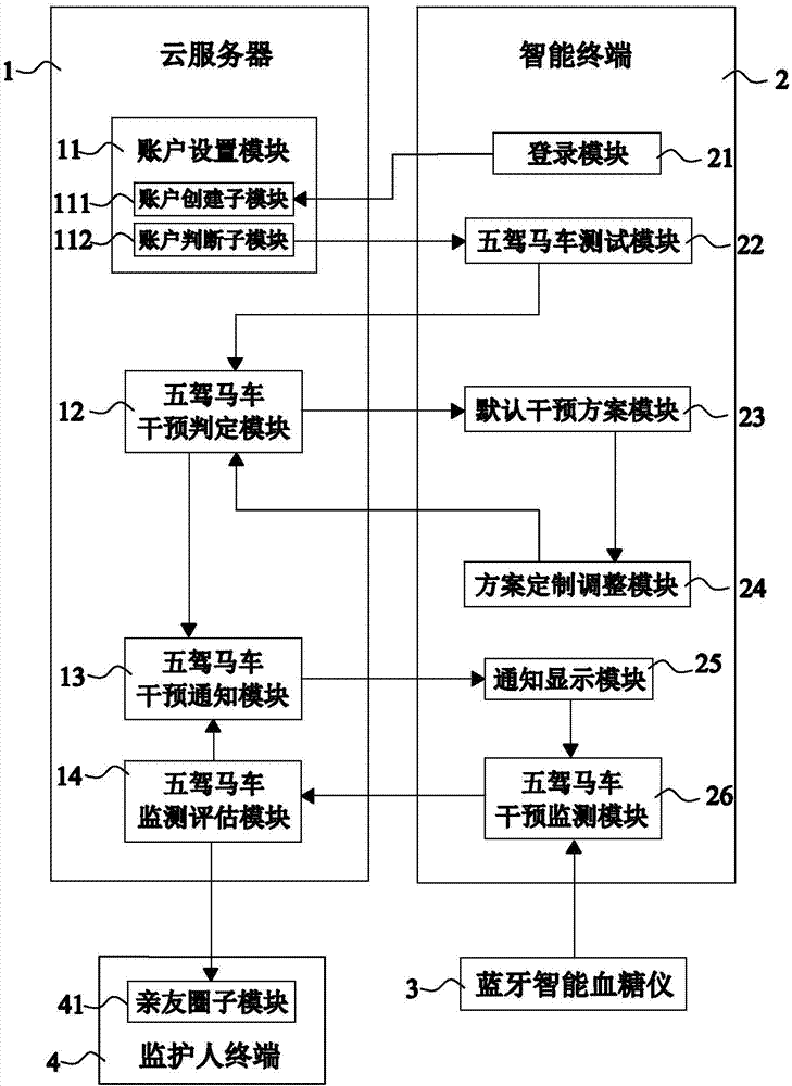 Artificial intelligence intervention system and method for diabetes five carriages