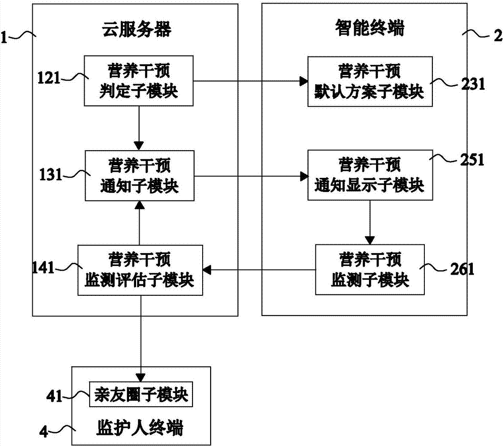 Artificial intelligence intervention system and method for diabetes five carriages