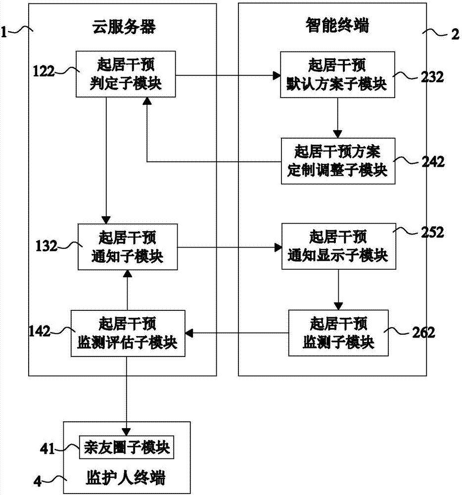 Artificial intelligence intervention system and method for diabetes five carriages