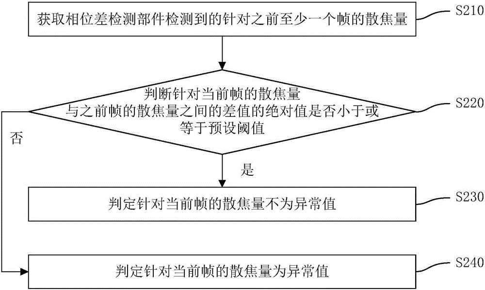 Camera focusing method and device, and terminal