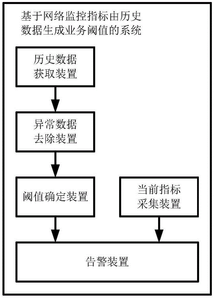 Method and system for generating service threshold by historical data based on network monitoring indexes