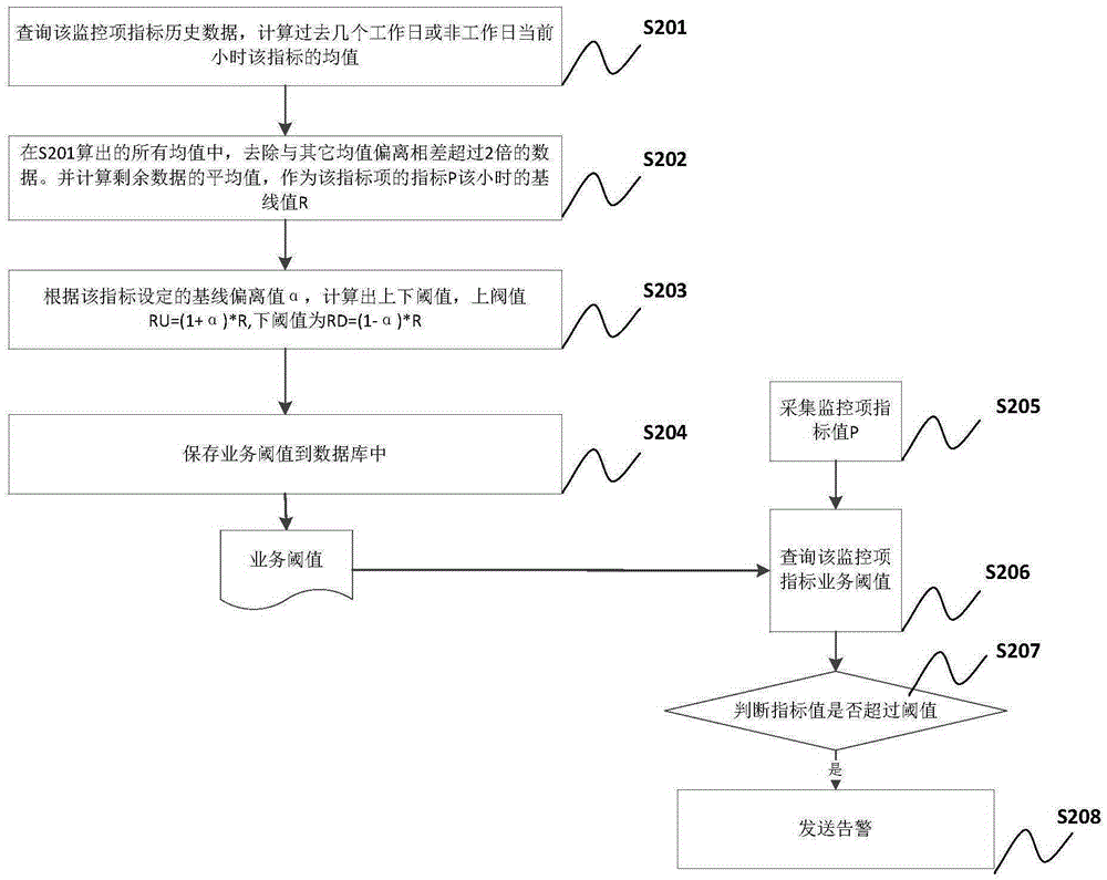 Method and system for generating service threshold by historical data based on network monitoring indexes