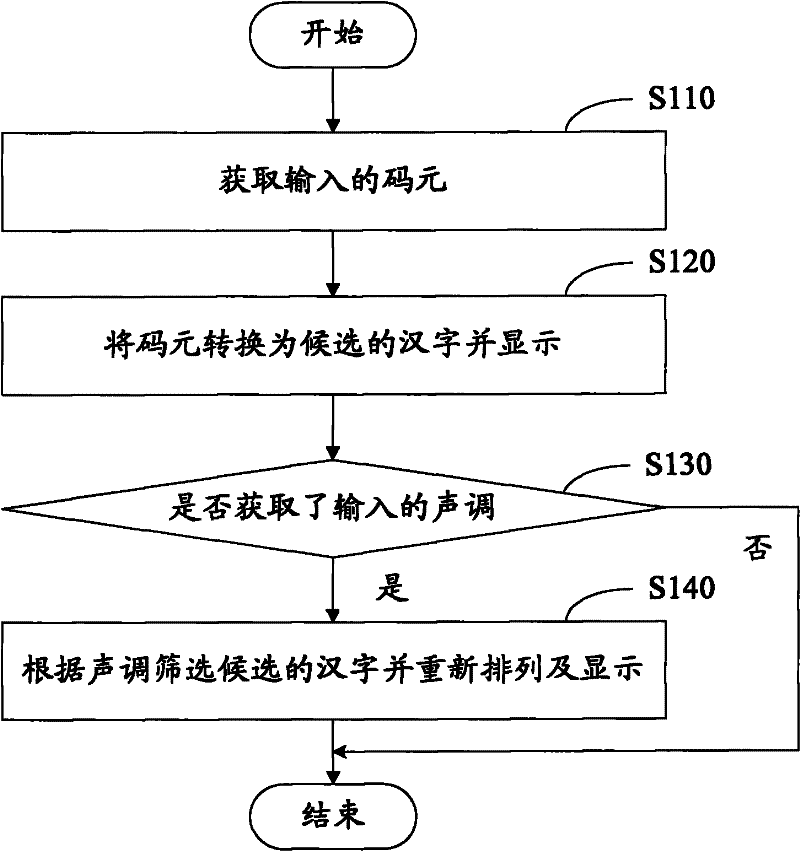 Method and device for screening candidate Chinese characters