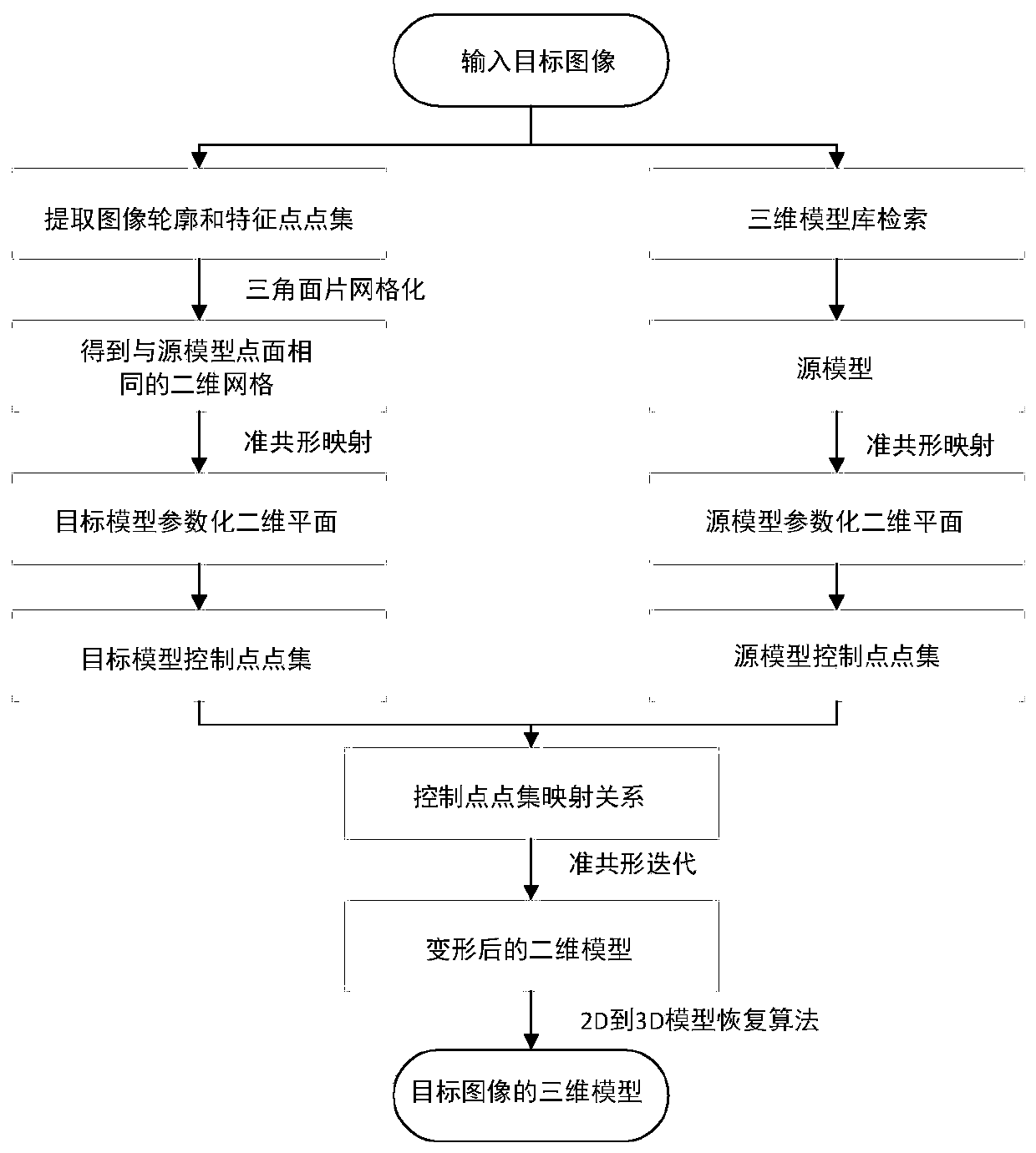 Three-dimensional model deformation algorithm based on quasi-conformal mapping