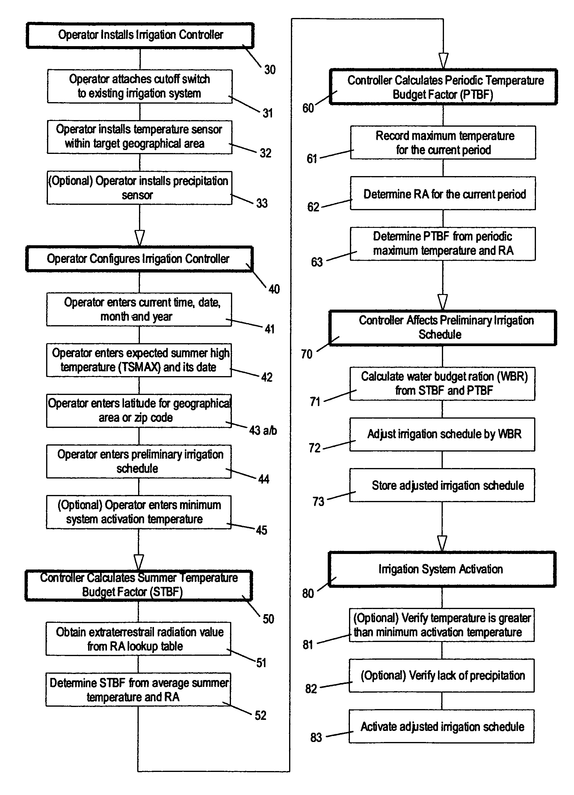 Irrigation controller water management with temperature budgeting