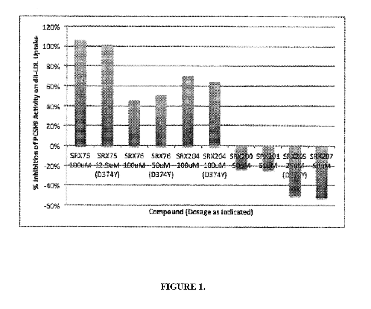 Composition and methods of use of small molecules as binding ligands for the modulation of proprotein convertase subtilisin/kexin type 9(PCSK9) protein activity