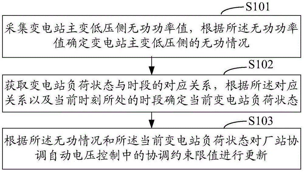 Method and system for updating coordination constraint limits in plant-station coordinated automatic voltage control