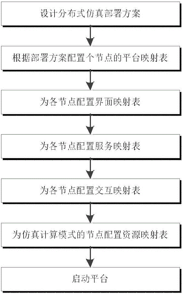 Reconfiguration method of real-time distributed simulation platform