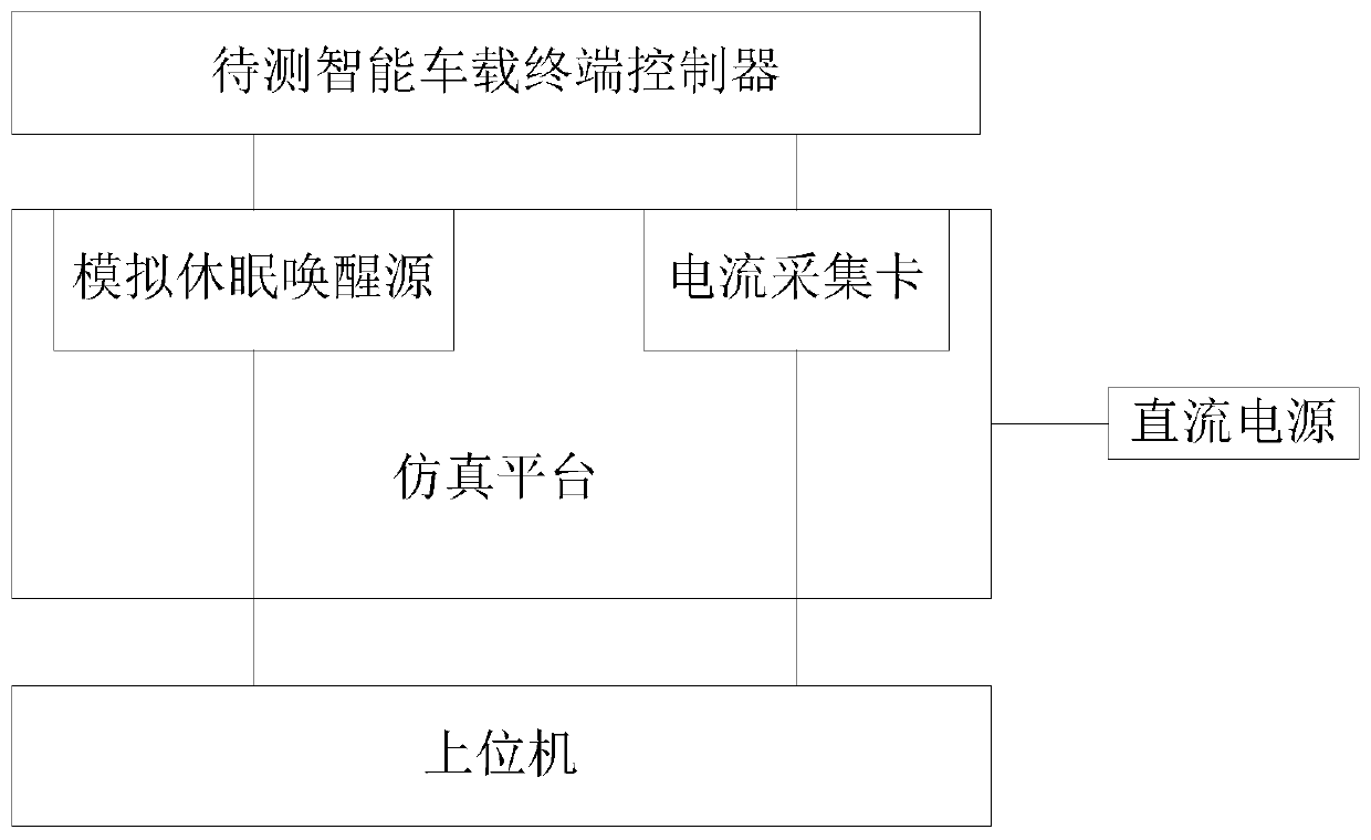 Sleep wake-up test system for an intelligent vehicle-mounted terminal controller