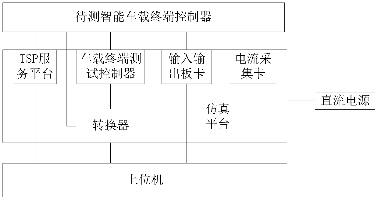 Sleep wake-up test system for an intelligent vehicle-mounted terminal controller