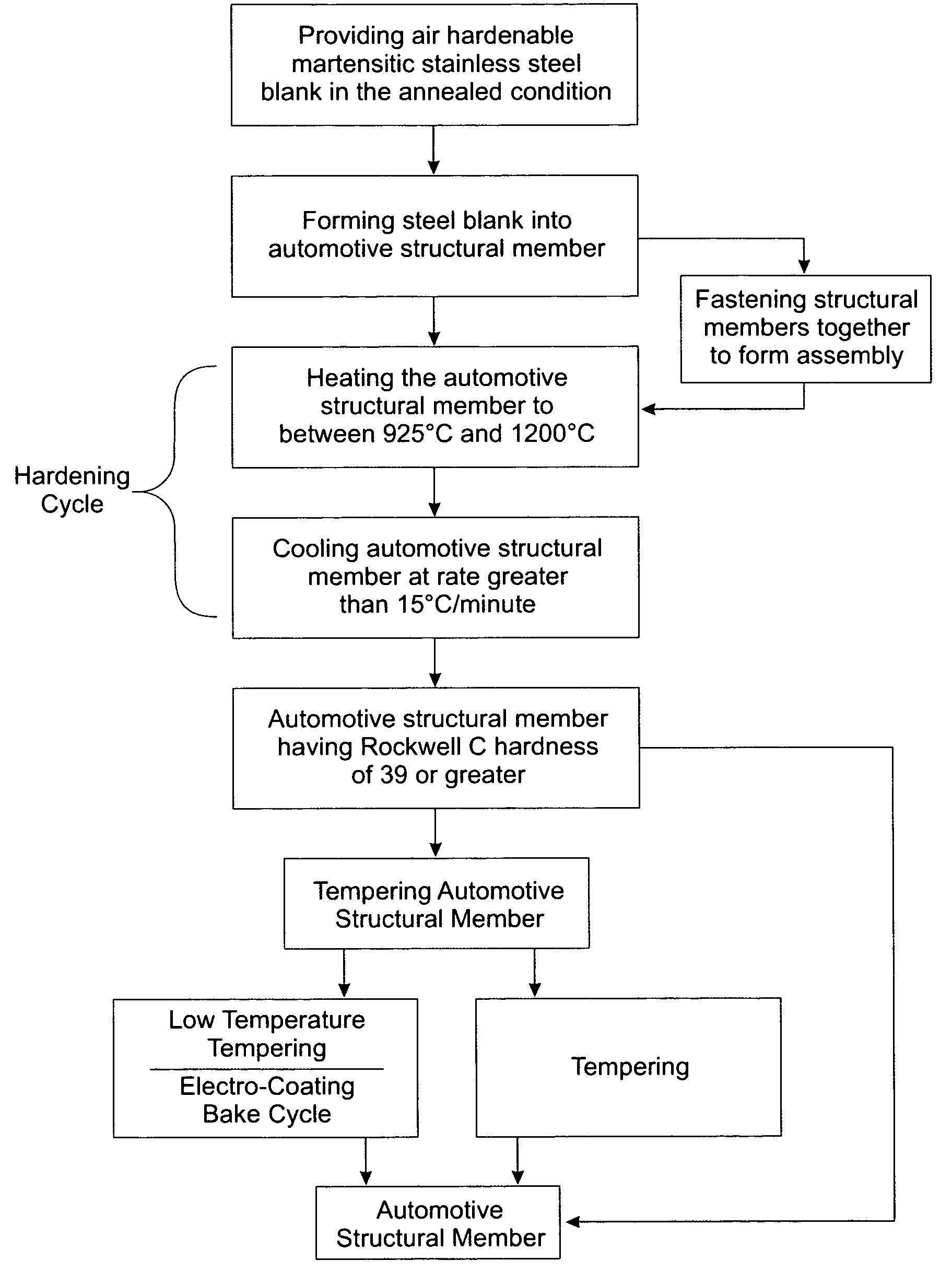 Method for manufacturing automotive structural members