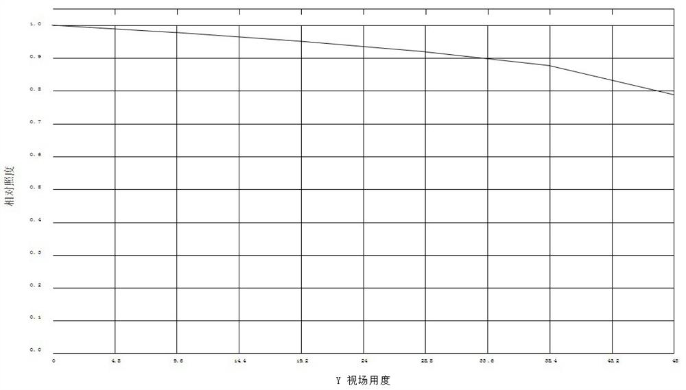 A wide-angle lens with low distortion and high relative illuminance and its working method