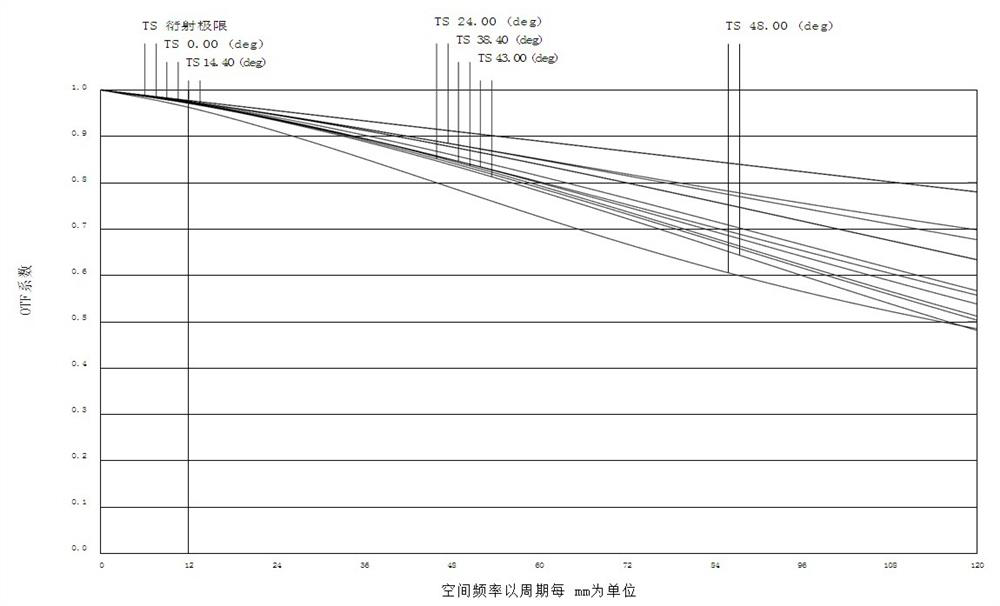 A wide-angle lens with low distortion and high relative illuminance and its working method