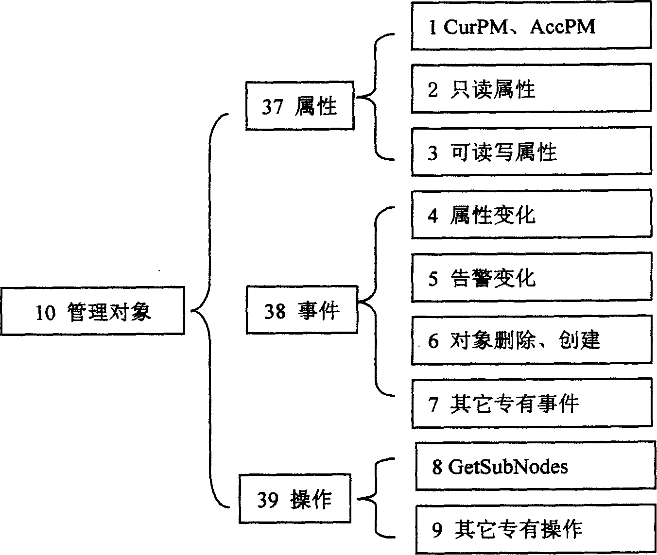 Rapid and convenient communication network managing method