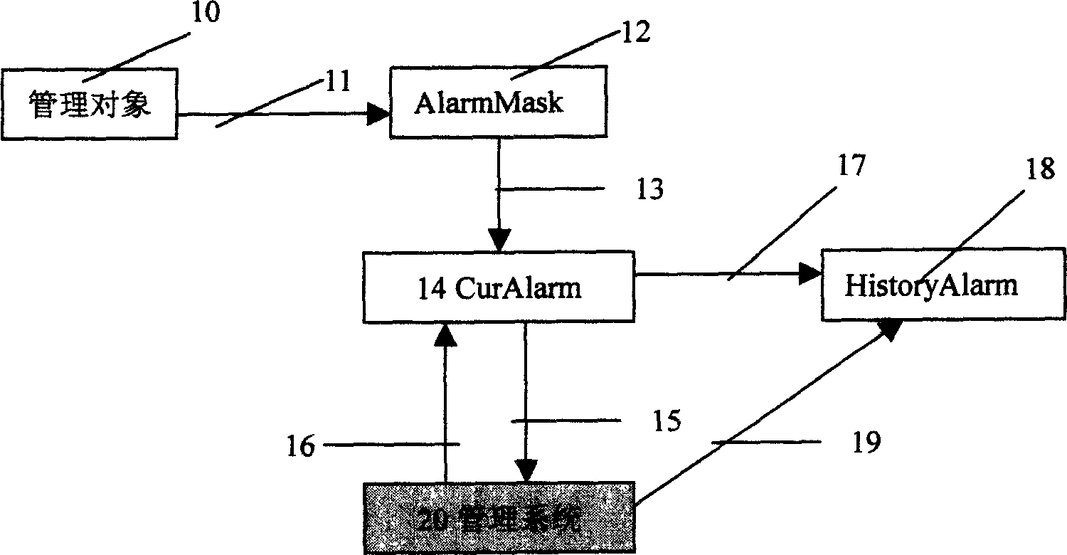 Rapid and convenient communication network managing method