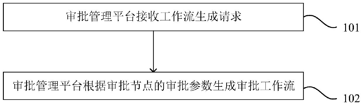 Examination and approval management platform, examination and approval method thereof and workflow generation method