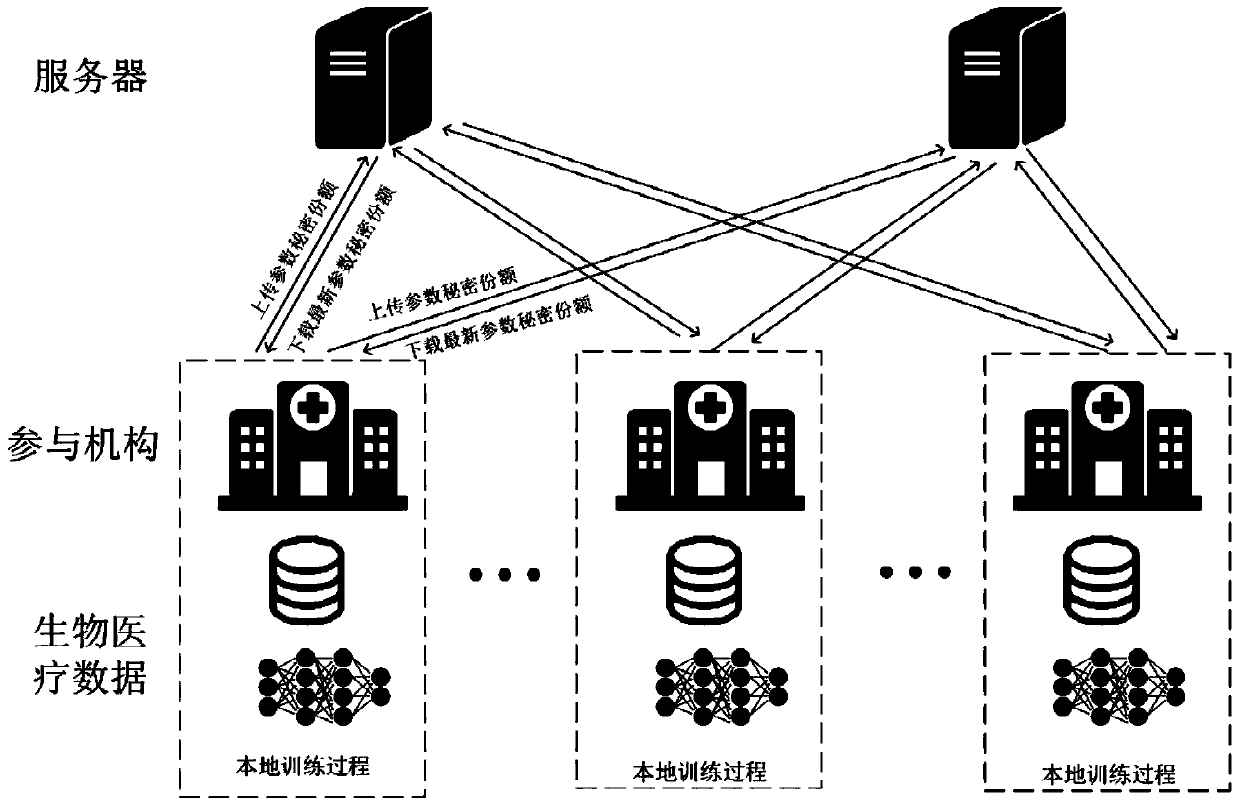 Data sharing method based on collaborative deep learning