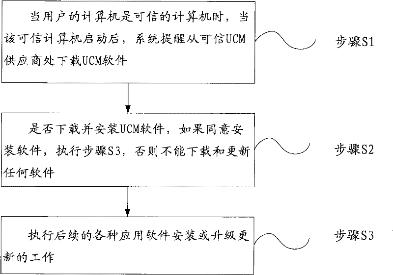 Trustiness measuring method for installing and upgrading software